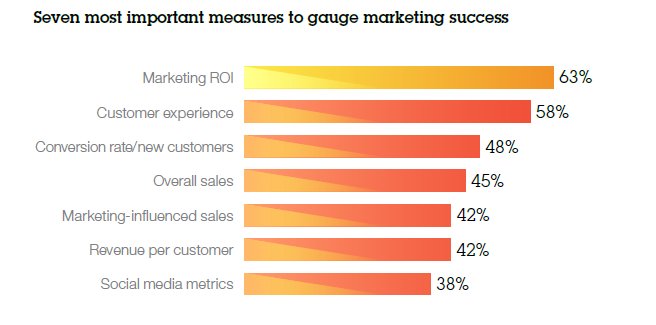the_most_important_marketing_metrics