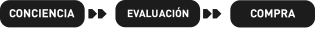ciclo de compra del consumidor