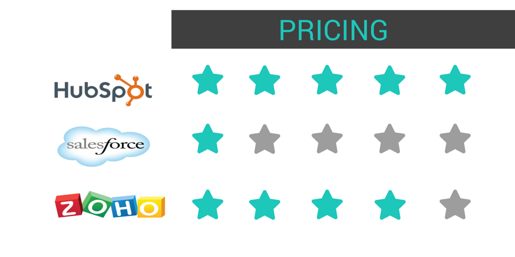 Pricing Hubspot CRM, Zoho CRM, SalesForce