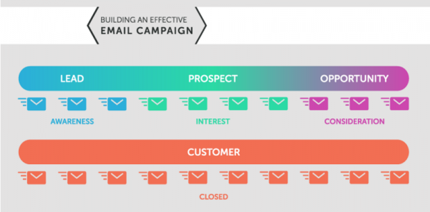 email-campaign-620x306